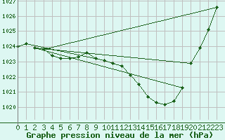 Courbe de la pression atmosphrique pour Roanne (42)