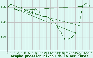 Courbe de la pression atmosphrique pour Svinoy Fyr