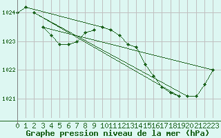 Courbe de la pression atmosphrique pour Saint-Nazaire (44)