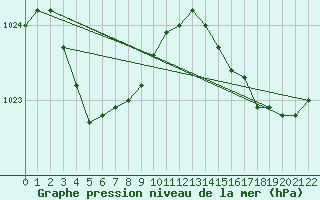 Courbe de la pression atmosphrique pour Eucla Amo