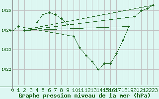 Courbe de la pression atmosphrique pour Mhling