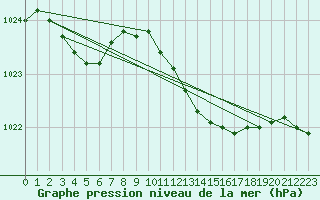 Courbe de la pression atmosphrique pour Wuerzburg