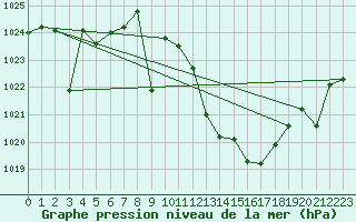 Courbe de la pression atmosphrique pour Madrid / Retiro (Esp)