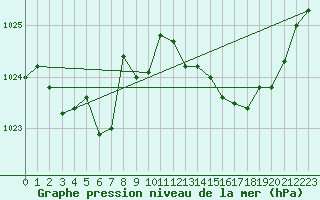 Courbe de la pression atmosphrique pour Ste (34)