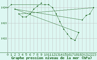 Courbe de la pression atmosphrique pour Saverdun (09)