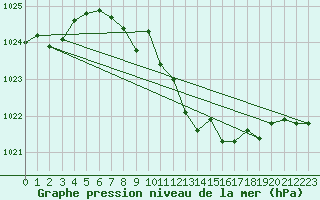 Courbe de la pression atmosphrique pour Weinbiet