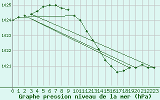 Courbe de la pression atmosphrique pour Manschnow