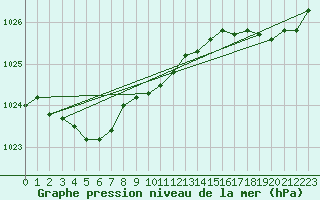 Courbe de la pression atmosphrique pour Pointe de Socoa (64)
