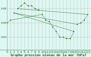 Courbe de la pression atmosphrique pour Honefoss Hoyby