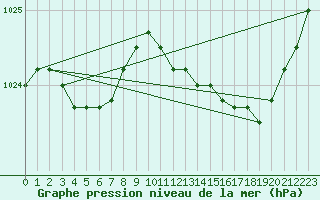 Courbe de la pression atmosphrique pour Kleine-Brogel (Be)