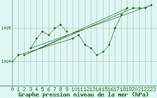 Courbe de la pression atmosphrique pour Kuusiku