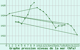 Courbe de la pression atmosphrique pour Auffargis (78)