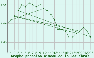 Courbe de la pression atmosphrique pour Turku Artukainen