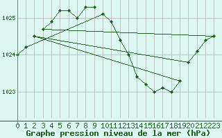 Courbe de la pression atmosphrique pour Selbu