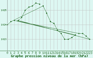 Courbe de la pression atmosphrique pour Potsdam