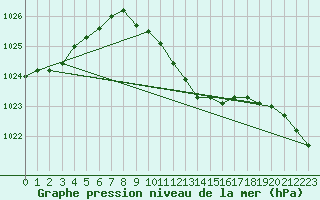 Courbe de la pression atmosphrique pour Wels / Schleissheim