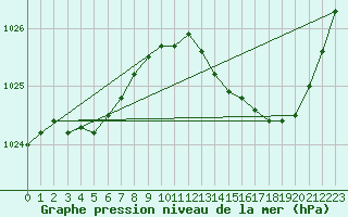 Courbe de la pression atmosphrique pour Nostang (56)