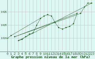 Courbe de la pression atmosphrique pour Ste (34)