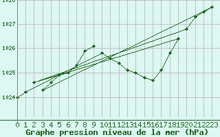 Courbe de la pression atmosphrique pour Neuhutten-Spessart