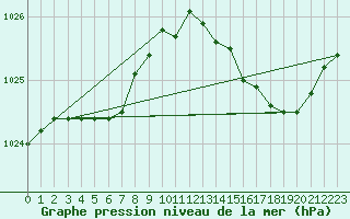 Courbe de la pression atmosphrique pour Cap de la Hve (76)