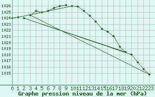 Courbe de la pression atmosphrique pour Florennes (Be)