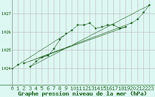 Courbe de la pression atmosphrique pour Beerse (Be)