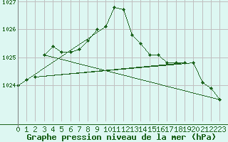 Courbe de la pression atmosphrique pour Narbonne-Ouest (11)