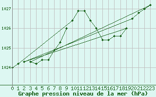 Courbe de la pression atmosphrique pour Ile du Levant (83)