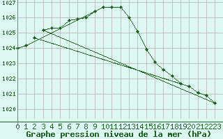 Courbe de la pression atmosphrique pour Ploumanac