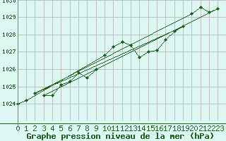 Courbe de la pression atmosphrique pour Mierkenis