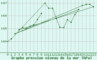 Courbe de la pression atmosphrique pour Orlu - Les Ioules (09)