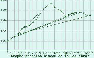 Courbe de la pression atmosphrique pour Pointe de Chassiron (17)