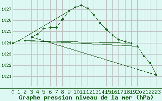 Courbe de la pression atmosphrique pour Brigueuil (16)