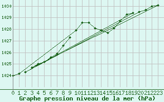 Courbe de la pression atmosphrique pour Orly (91)