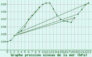 Courbe de la pression atmosphrique pour Muret (31)