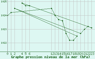 Courbe de la pression atmosphrique pour Florennes (Be)