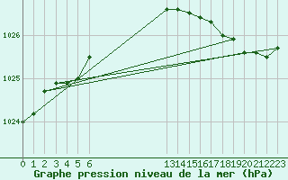 Courbe de la pression atmosphrique pour Renwez (08)