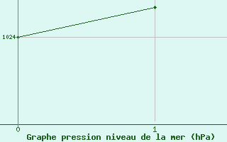 Courbe de la pression atmosphrique pour Magescq (40)