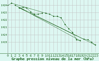 Courbe de la pression atmosphrique pour Hoburg A