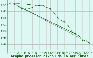 Courbe de la pression atmosphrique pour Thorigny (85)