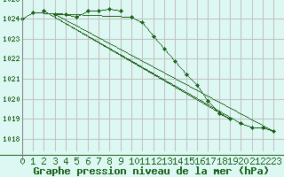 Courbe de la pression atmosphrique pour Saclas (91)