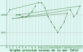 Courbe de la pression atmosphrique pour Biarritz (64)
