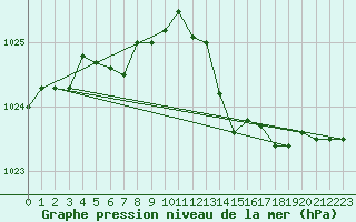 Courbe de la pression atmosphrique pour Orly (91)