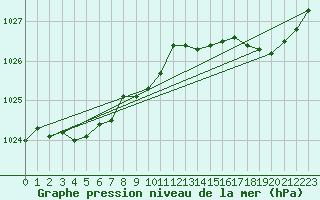 Courbe de la pression atmosphrique pour Saint-Brieuc (22)