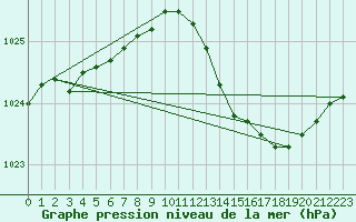 Courbe de la pression atmosphrique pour Xert / Chert (Esp)