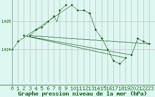Courbe de la pression atmosphrique pour Yeovilton