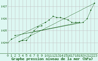 Courbe de la pression atmosphrique pour Ernage (Be)