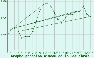 Courbe de la pression atmosphrique pour Rochegude (26)