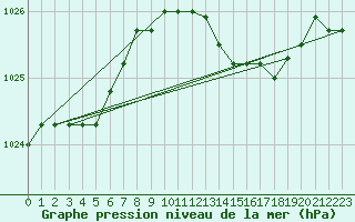Courbe de la pression atmosphrique pour Saint Catherine