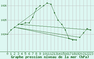 Courbe de la pression atmosphrique pour Courcelles (Be)